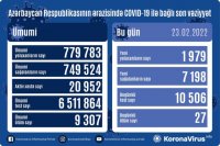 Azərbaycanda bir gündə 1 979 nəfər COVID-19-a yoluxub, 27 nəfər vəfat edib – FOTO